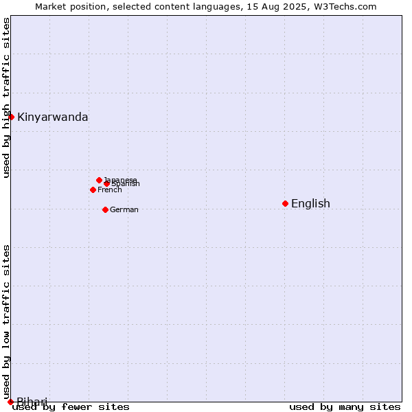 Market position of English vs. Kinyarwanda vs. Bihari
