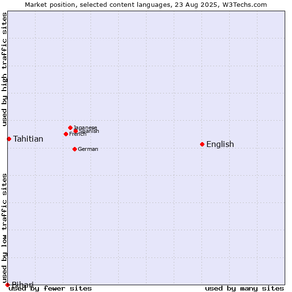 Market position of English vs. Tahitian vs. Bihari