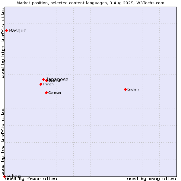 Market position of Japanese vs. Basque vs. Bihari