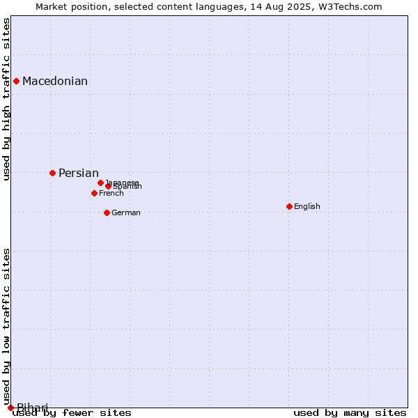 Market position of Persian vs. Macedonian vs. Bihari