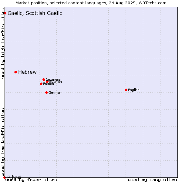 Market position of Hebrew vs. Gaelic, Scottish Gaelic vs. Bihari