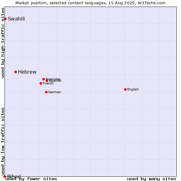 Market position of Hebrew vs. Swahili vs. Bihari