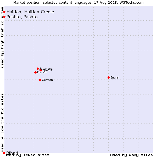 Market position of Pushto, Pashto vs. Haitian, Haitian Creole vs. Bihari