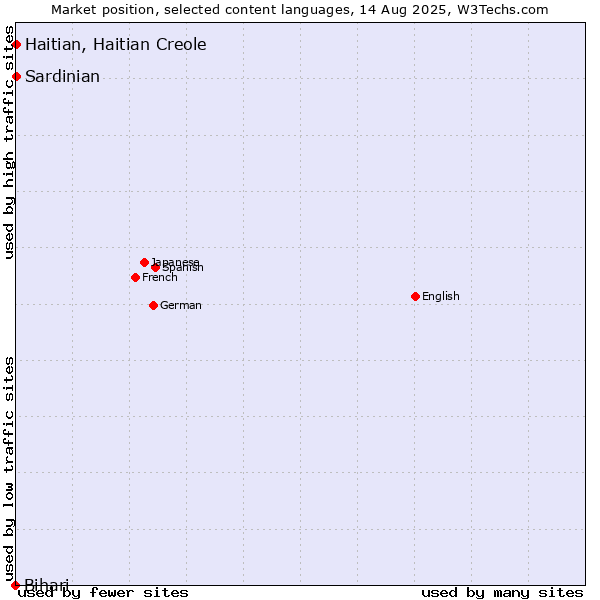 Market position of Haitian, Haitian Creole vs. Sardinian vs. Bihari