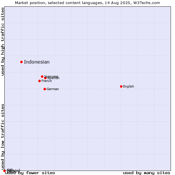 Market position of Indonesian vs. Ido vs. Bihari