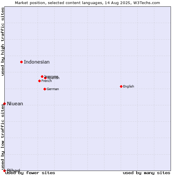 Market position of Indonesian vs. Niuean vs. Bihari