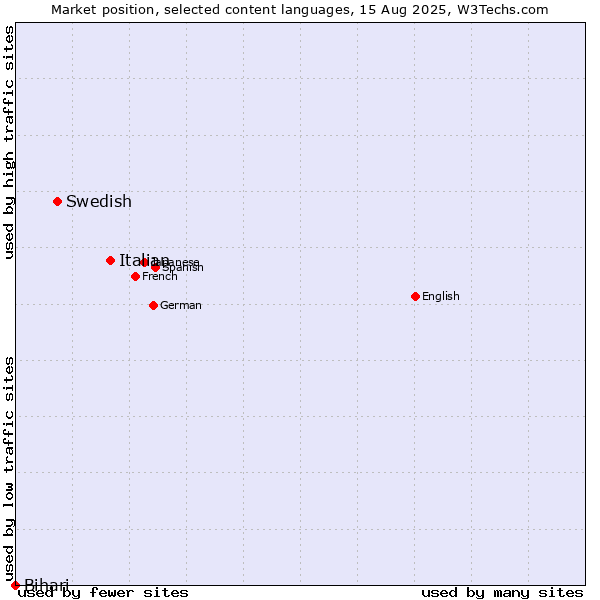 Market position of Italian vs. Swedish vs. Bihari