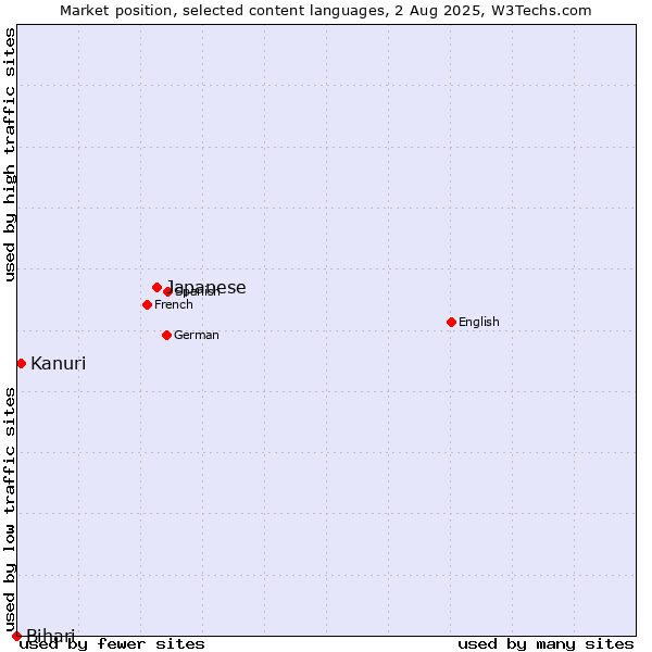 Market position of Japanese vs. Kanuri vs. Bihari