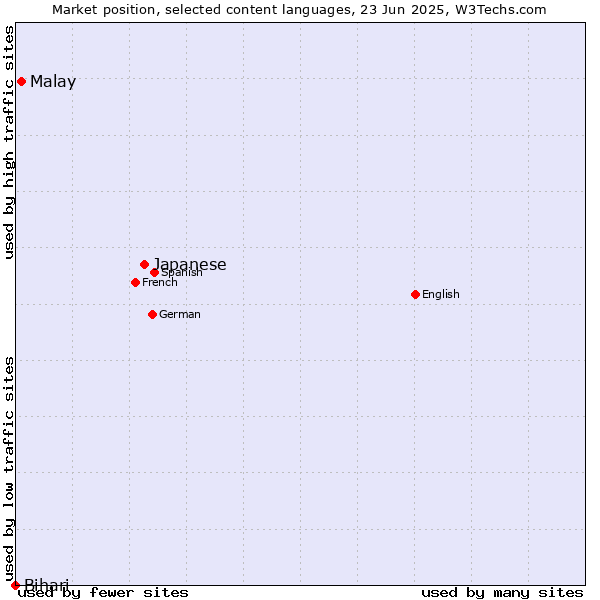 Market position of Japanese vs. Malay vs. Bihari