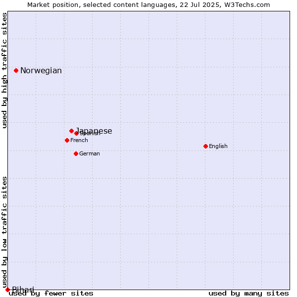 Market position of Japanese vs. Norwegian vs. Bihari