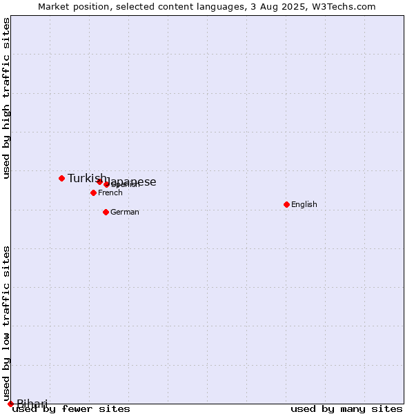 Market position of Japanese vs. Turkish vs. Bihari