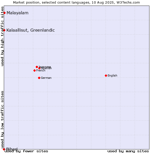 Market position of Malayalam vs. Kalaallisut, Greenlandic vs. Bihari