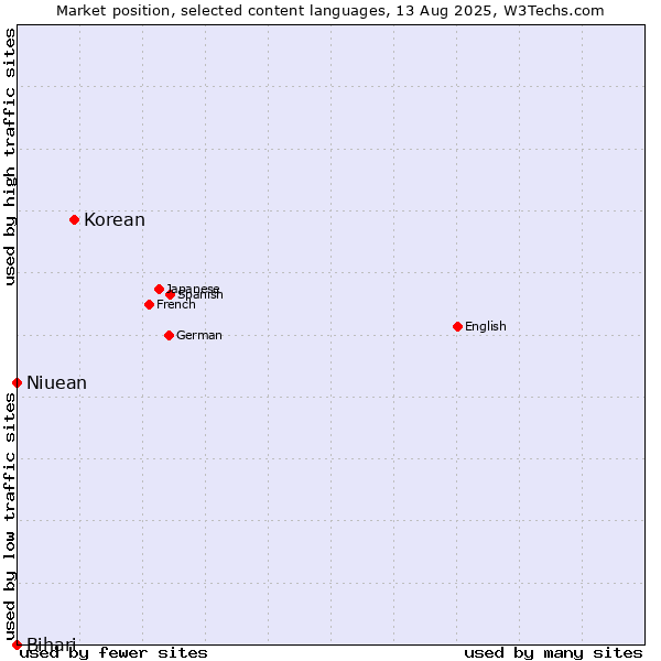 Market position of Korean vs. Niuean vs. Bihari