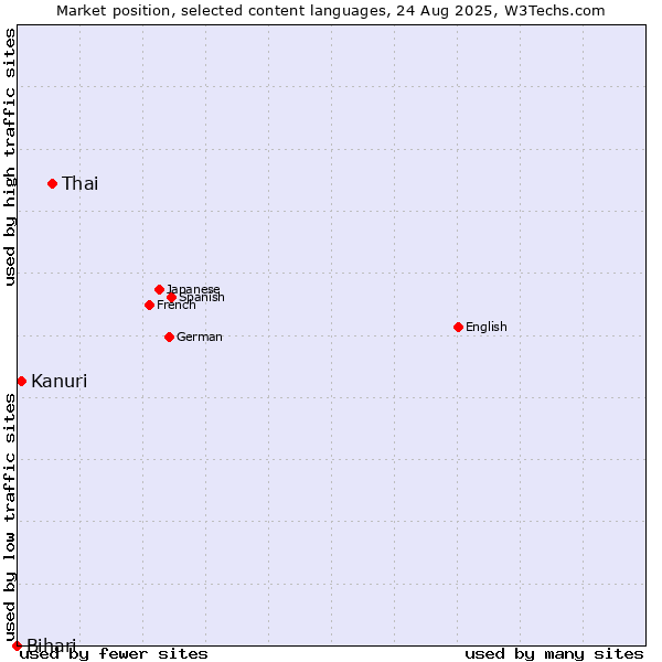 Market position of Thai vs. Kanuri vs. Bihari