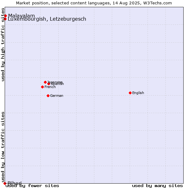 Market position of Malayalam vs. Luxembourgish, Letzeburgesch vs. Bihari