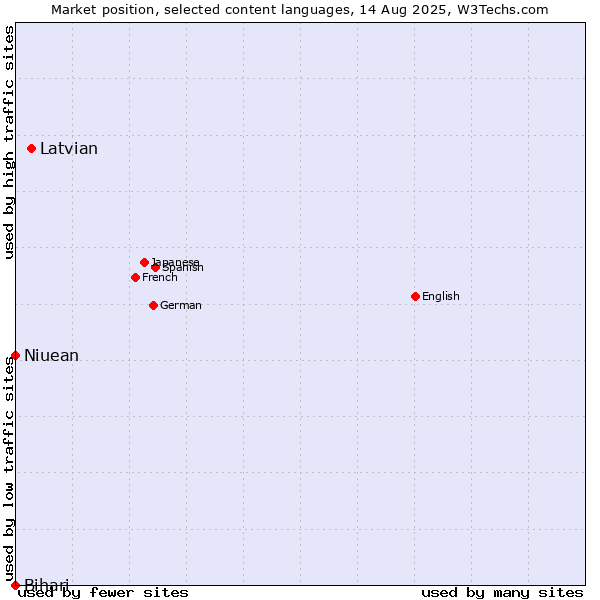 Market position of Latvian vs. Niuean vs. Bihari