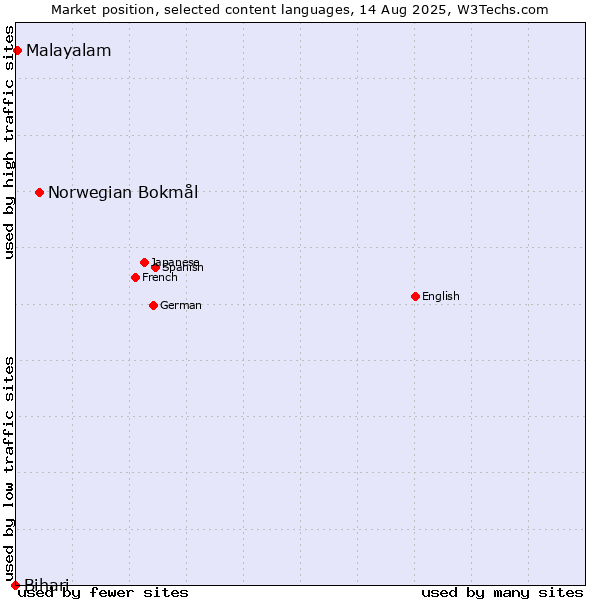 Market position of Norwegian Bokmål vs. Malayalam vs. Bihari