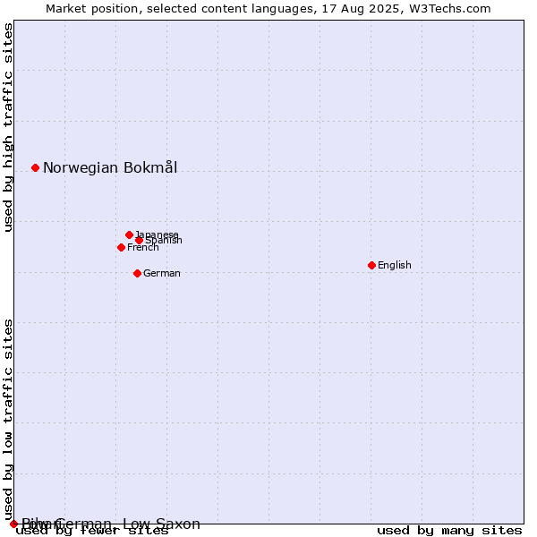 Market position of Norwegian Bokmål vs. Low German, Low Saxon vs. Bihari