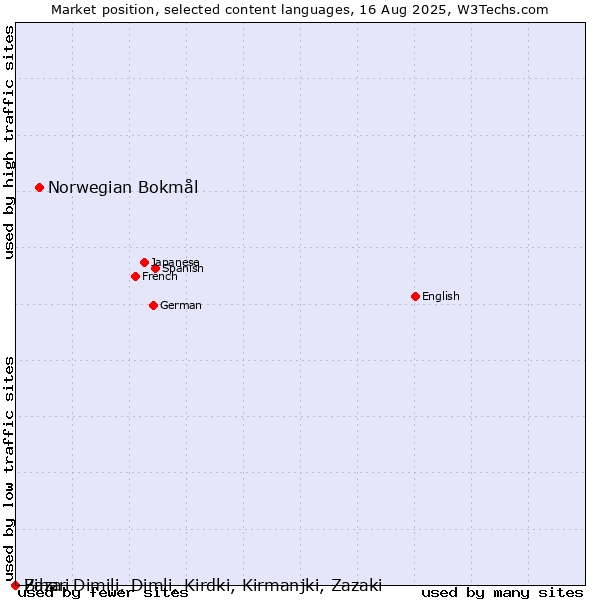 Market position of Norwegian Bokmål vs. Bihari vs. Zaza, Dimili, Dimli, Kirdki, Kirmanjki, Zazaki