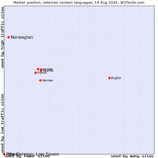 Market position of Norwegian vs. Low German, Low Saxon vs. Bihari