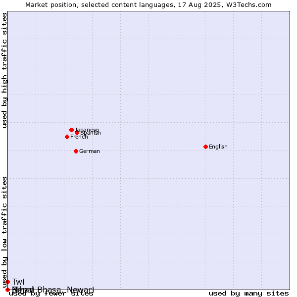 Market position of Twi vs. Bihari vs. Nepal Bhasa, Newari