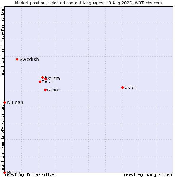 Market position of Swedish vs. Niuean vs. Bihari