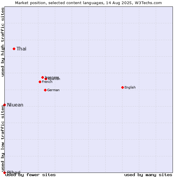 Market position of Thai vs. Niuean vs. Bihari