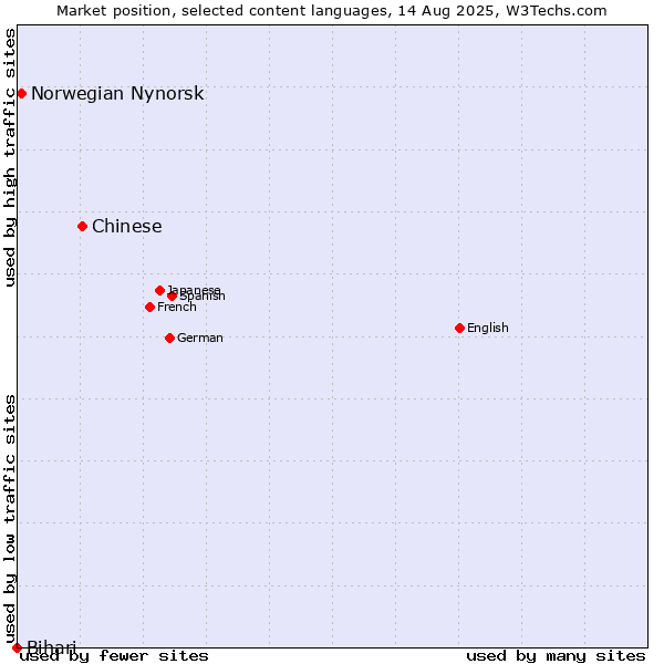 Market position of Chinese vs. Norwegian Nynorsk vs. Bihari