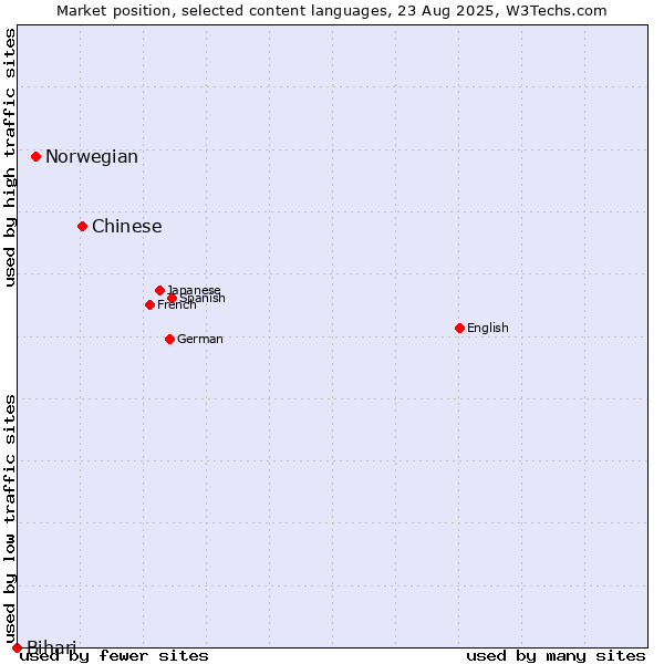 Market position of Chinese vs. Norwegian vs. Bihari