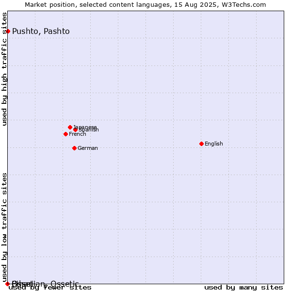 Market position of Pushto, Pashto vs. Bihari vs. Ossetian, Ossetic