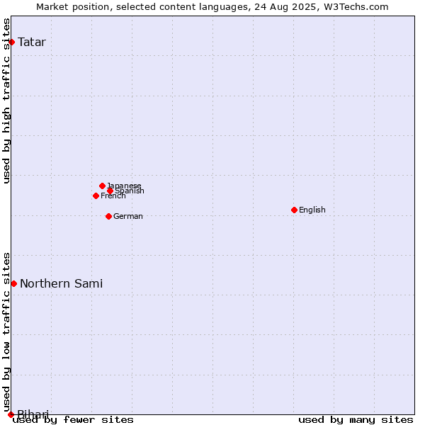 Market position of Northern Sami vs. Tatar vs. Bihari