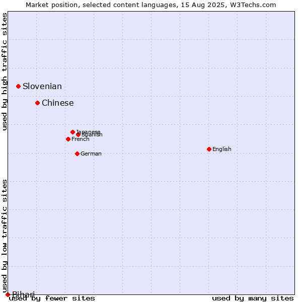 Market position of Chinese vs. Slovenian vs. Bihari