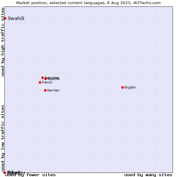 Market position of Swahili vs. Bihari vs. Tokelau