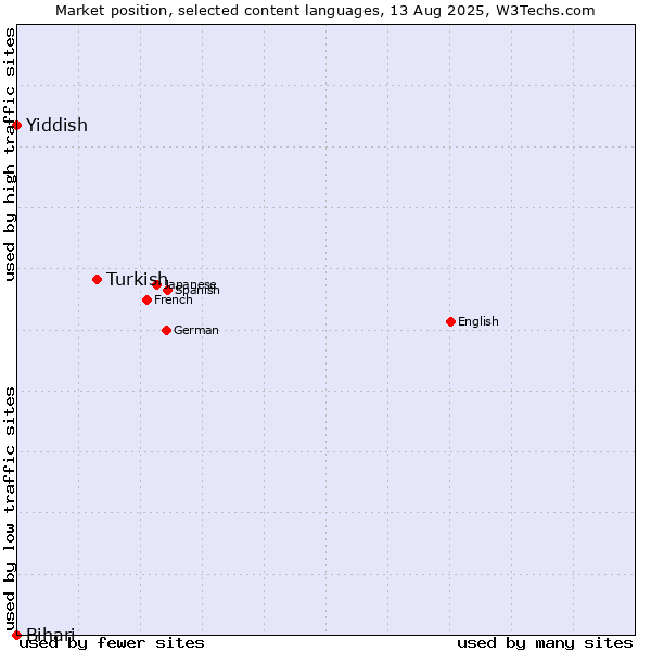 Market position of Turkish vs. Yiddish vs. Bihari