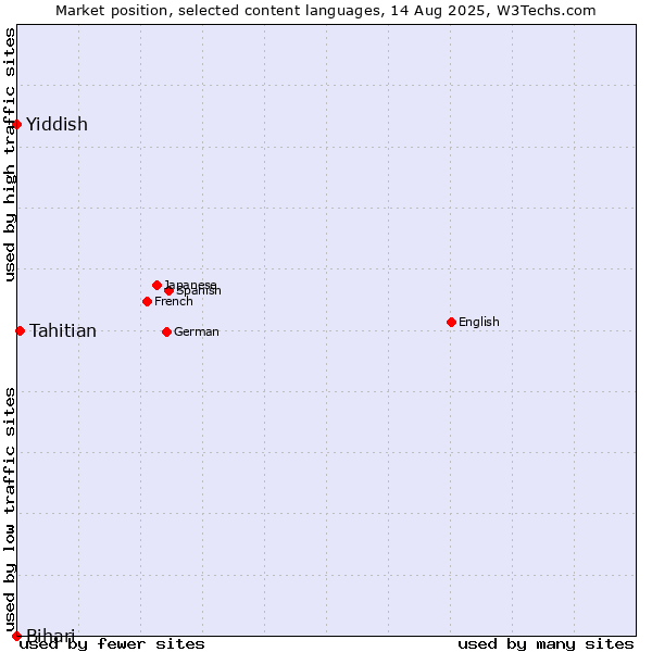 Market position of Tahitian vs. Yiddish vs. Bihari
