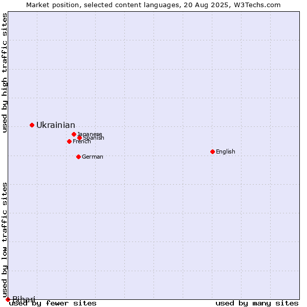 Market position of Ukrainian vs. Bihari