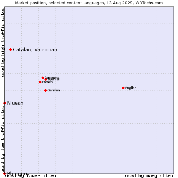Market position of Catalan, Valencian vs. Niuean vs. Bhojpuri