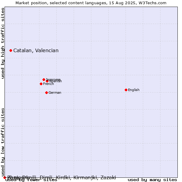 Market position of Catalan, Valencian vs. Bhojpuri vs. Zaza, Dimili, Dimli, Kirdki, Kirmanjki, Zazaki