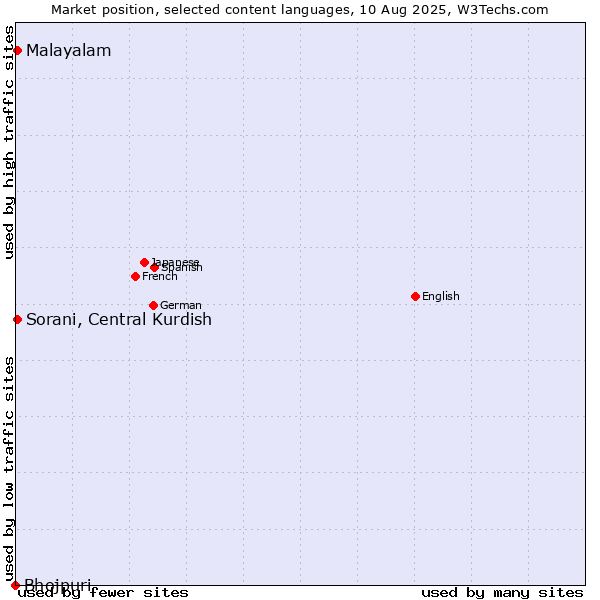 Market position of Malayalam vs. Sorani, Central Kurdish vs. Bhojpuri