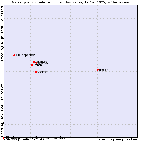 Market position of Hungarian vs. Crimean Tatar, Crimean Turkish vs. Bhojpuri