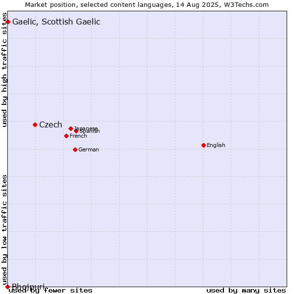 Market position of Czech vs. Gaelic, Scottish Gaelic vs. Bhojpuri