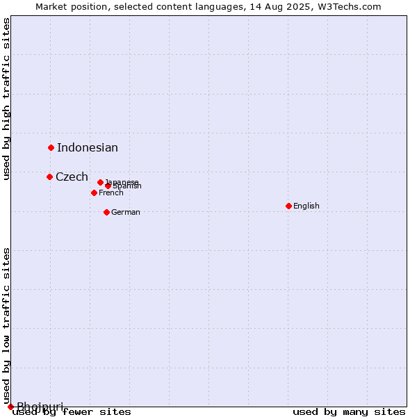 Market position of Indonesian vs. Czech vs. Bhojpuri