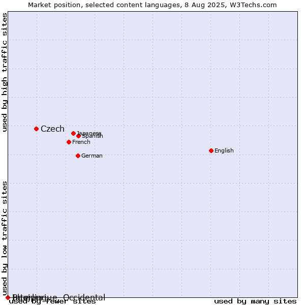 Market position of Czech vs. Bhojpuri vs. Interlingue, Occidental