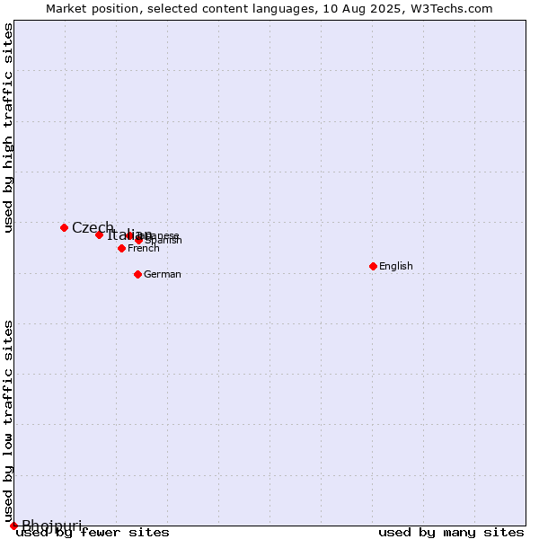 Market position of Italian vs. Czech vs. Bhojpuri