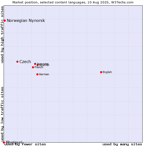 Market position of Czech vs. Norwegian Nynorsk vs. Bhojpuri