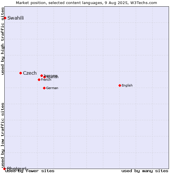 Market position of Czech vs. Swahili vs. Bhojpuri