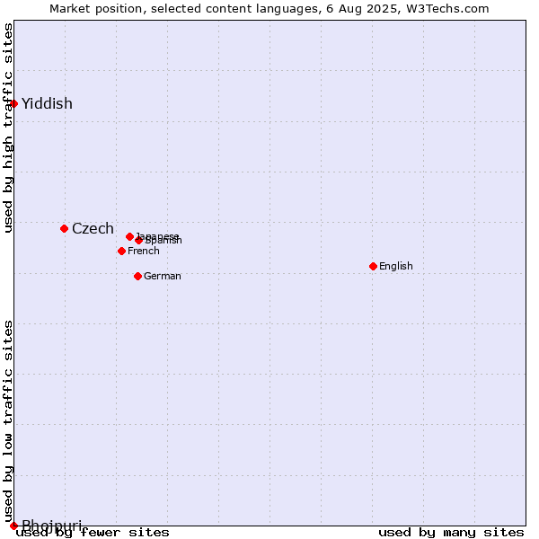 Market position of Czech vs. Yiddish vs. Bhojpuri