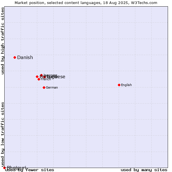 Market position of Portuguese vs. Danish vs. Bhojpuri