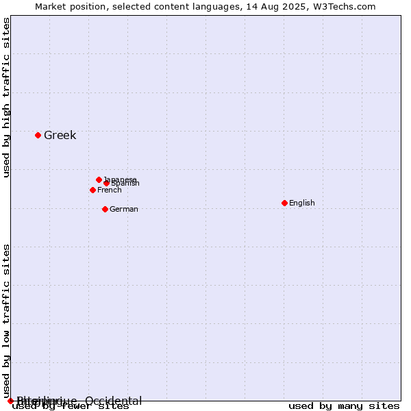 Market position of Greek vs. Bhojpuri vs. Interlingue, Occidental