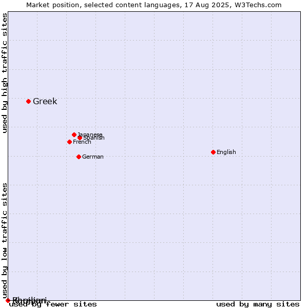 Market position of Greek vs. Bhojpuri vs. Karelian